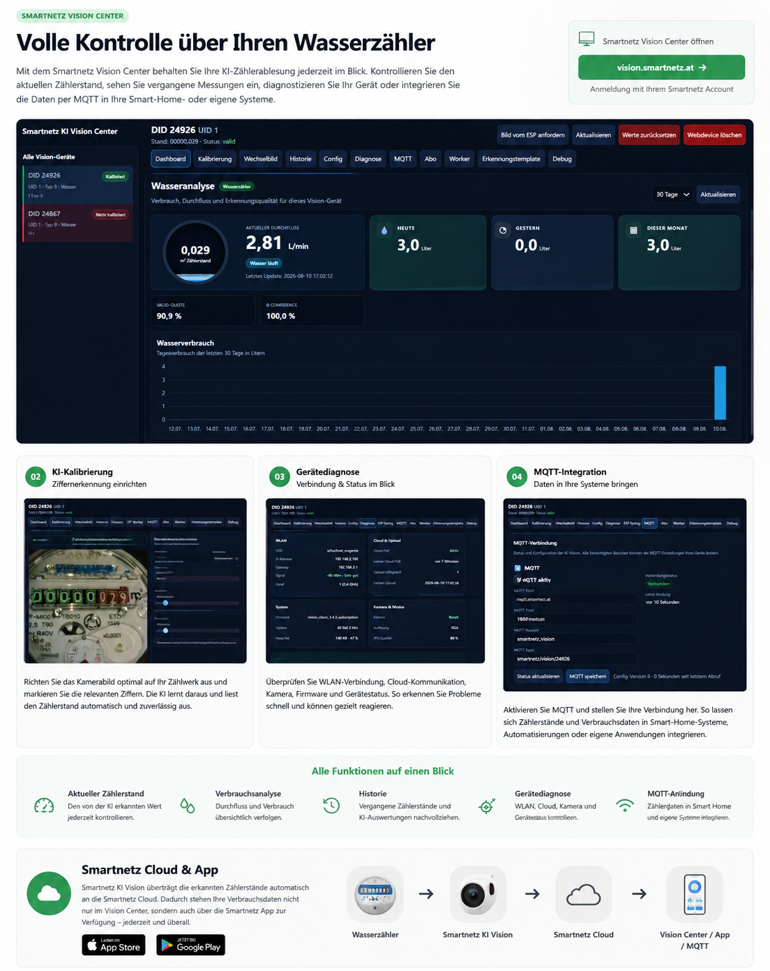 Smartnetz KI Vision für alle runden Bestandswasserzähler -  Rollen und / oder Ring sowie Digitalanzeige mit Wechselbild - erkennt den Zählerstand visuell mittels KI